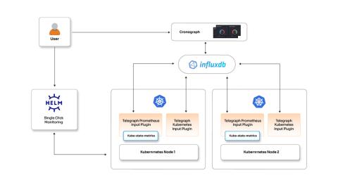 One-click monitoring solution for multi-ENV Kubernetes clusters