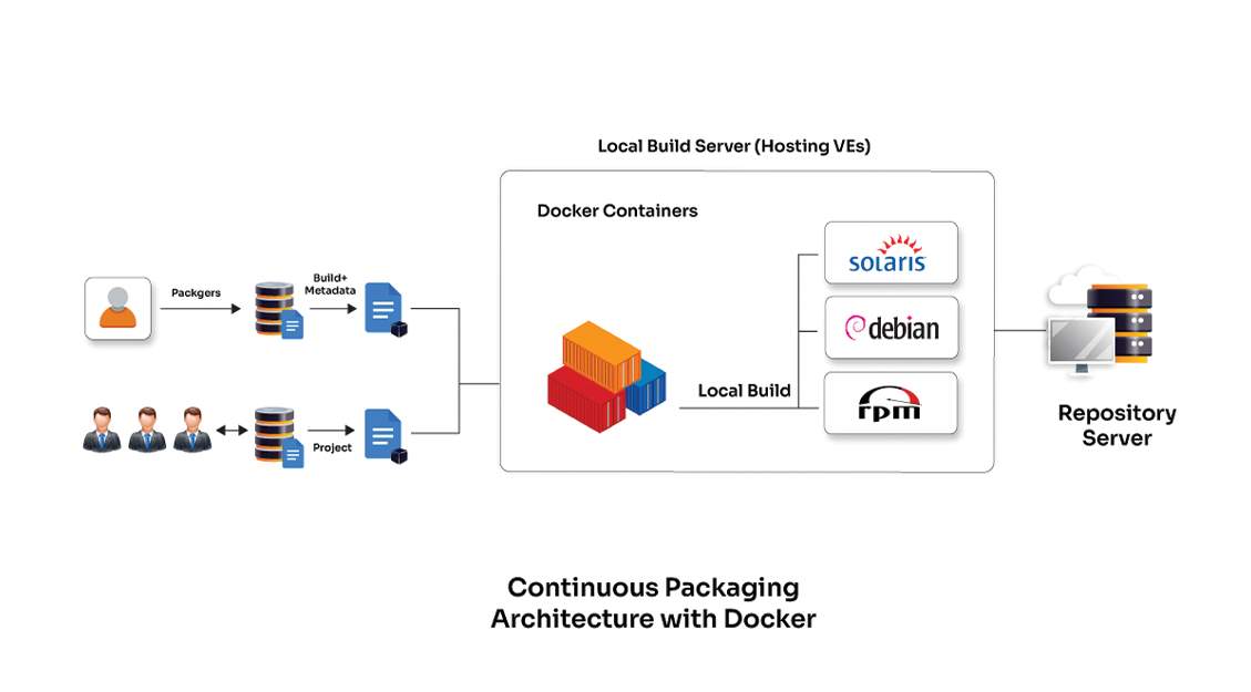Build Optimisation using Docker for a Leading ADC Vendor