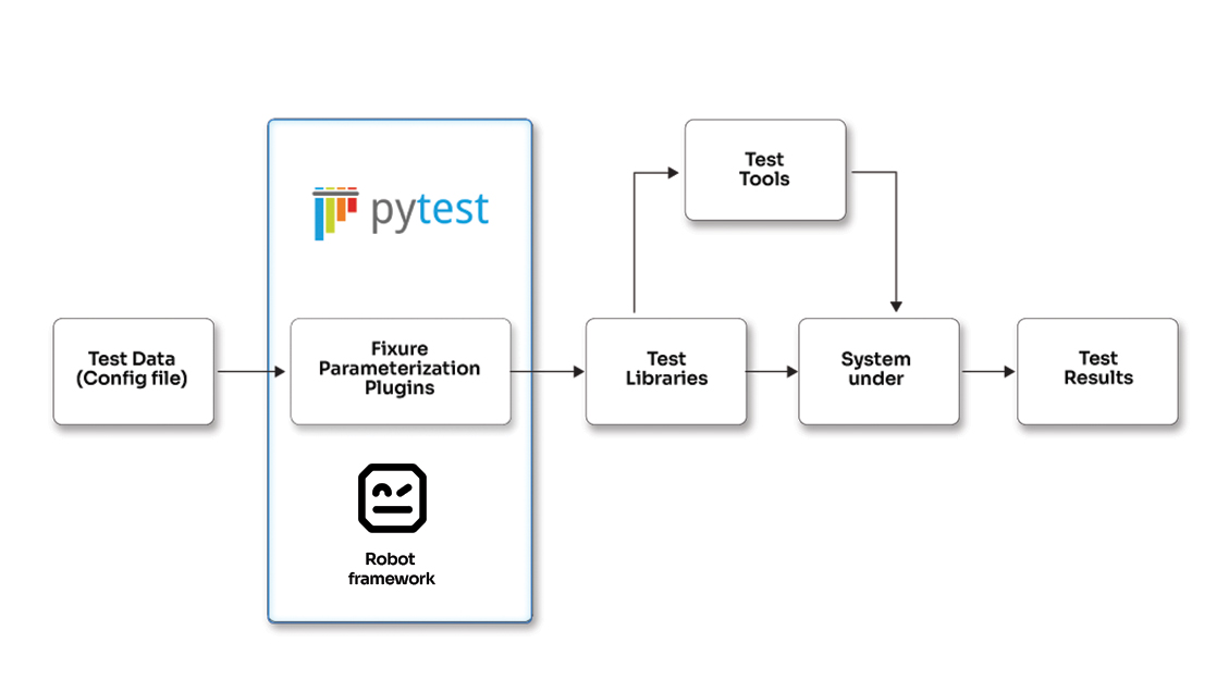 QA Automation using pytest