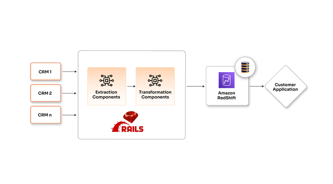Multi-CRM integration using microservices and ETL automation for marketing automation platforms