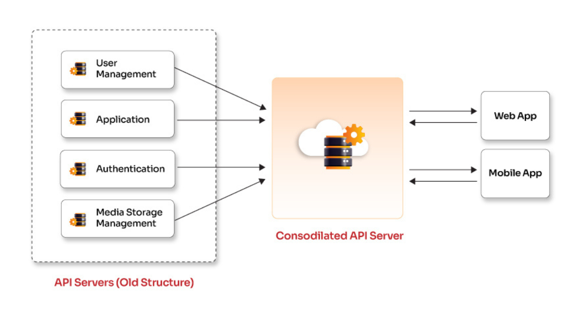 Rearchitecting traditional web and mobile applications