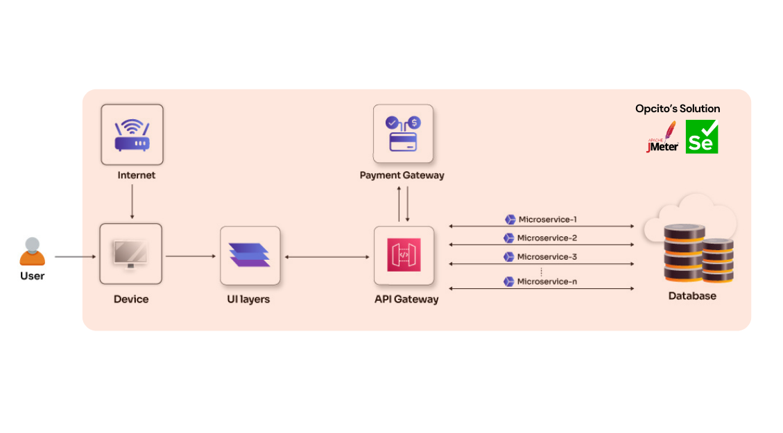 QA, Performance, and Issue Management for an Investment Management Platform