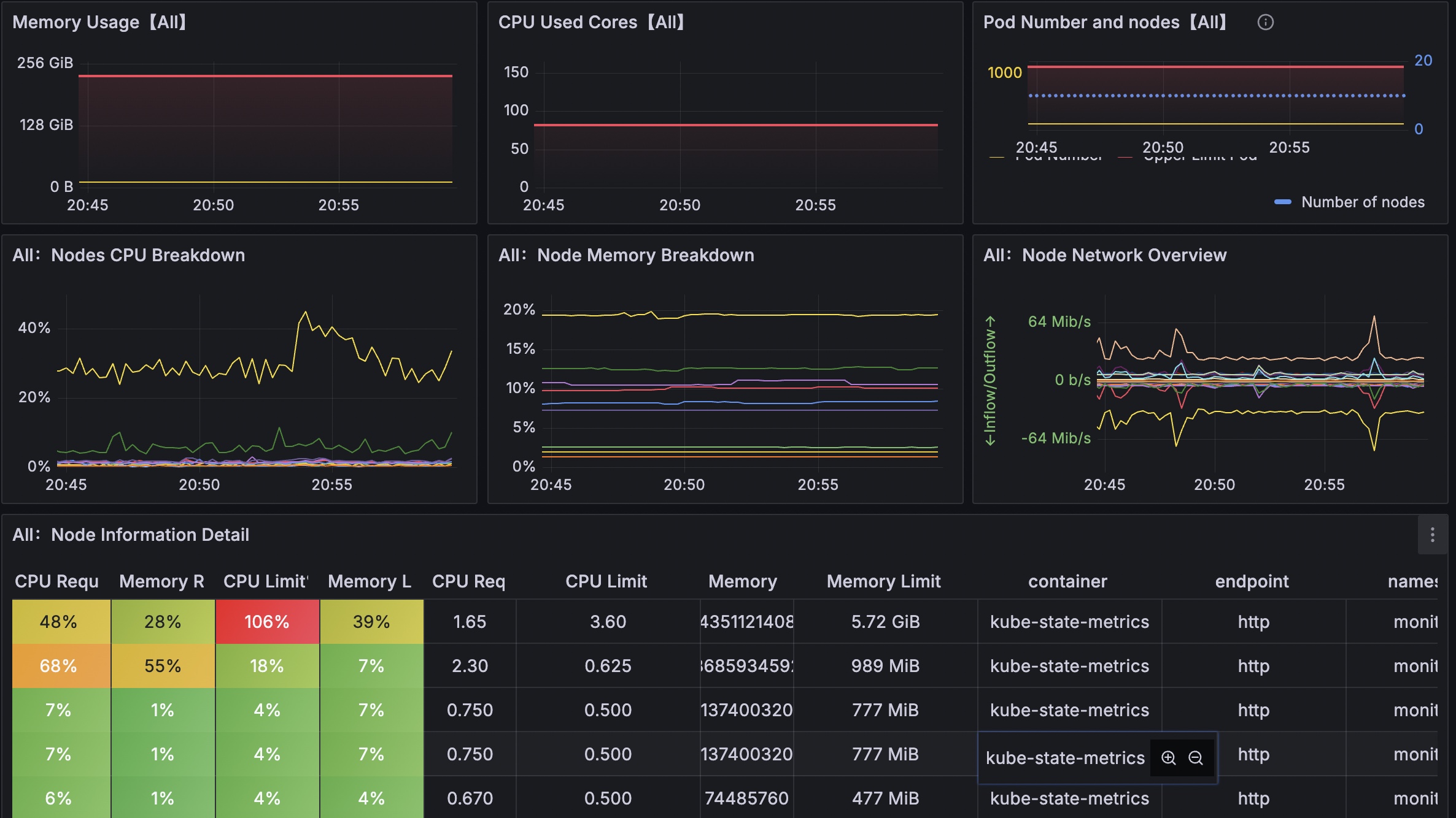 Kubernetes Grafana dashboard