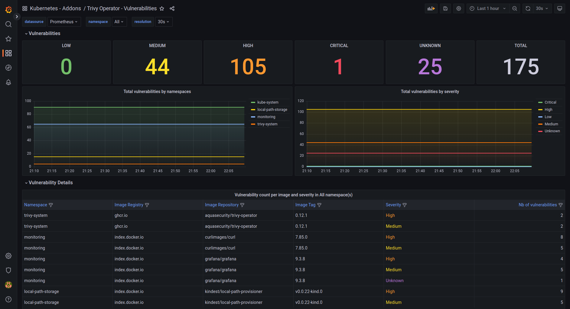 Kubernetes add-on Trivy