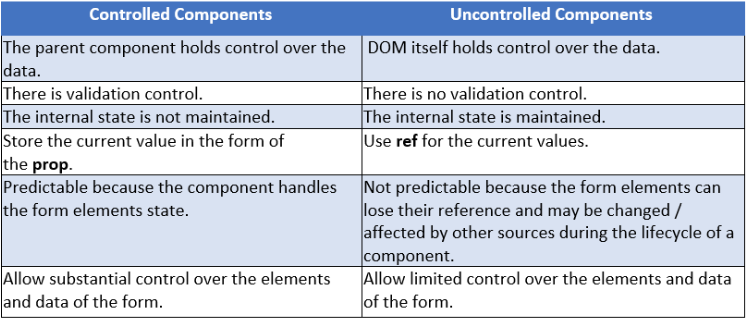 Controlled components vs uncontrolled components