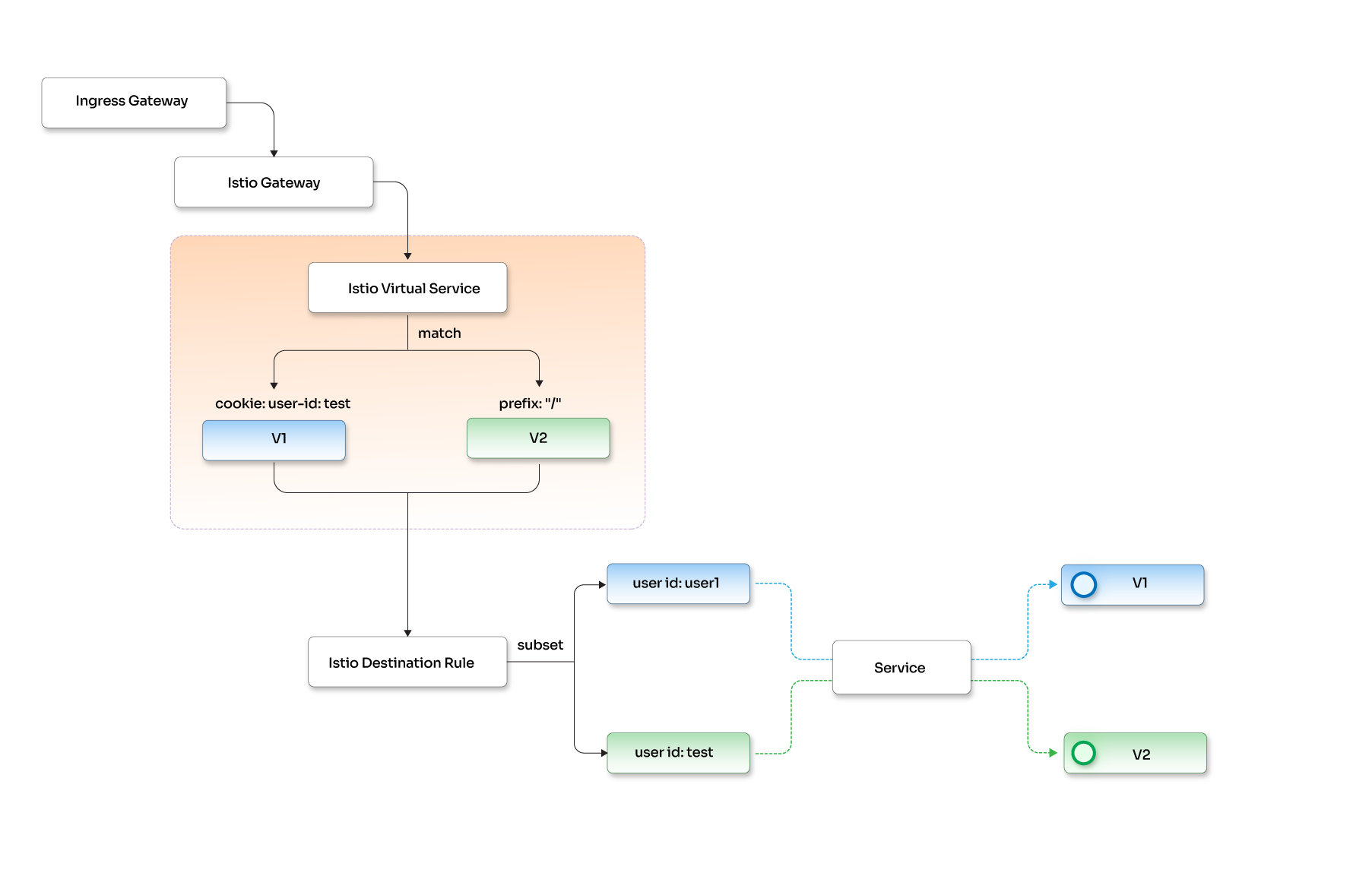 How smart zero downtime works with Istio Opcito Technologies