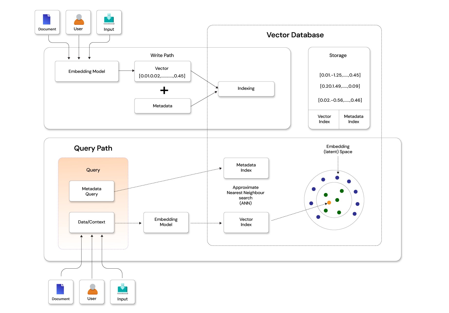 Vector Database Flow Diagram