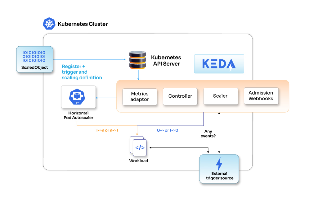 Steps for Autoscaling in KEDA