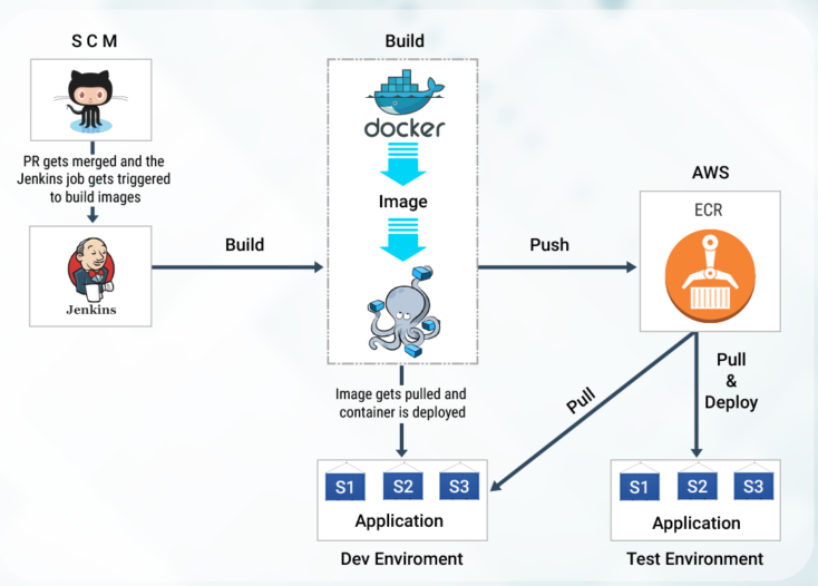 Development redefined with Docker | Opcito Technologies