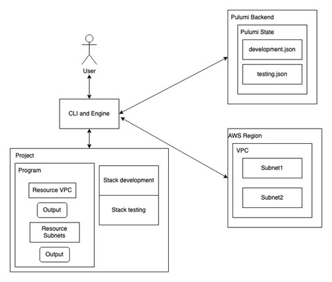 Pulumi automation SDK for Python example