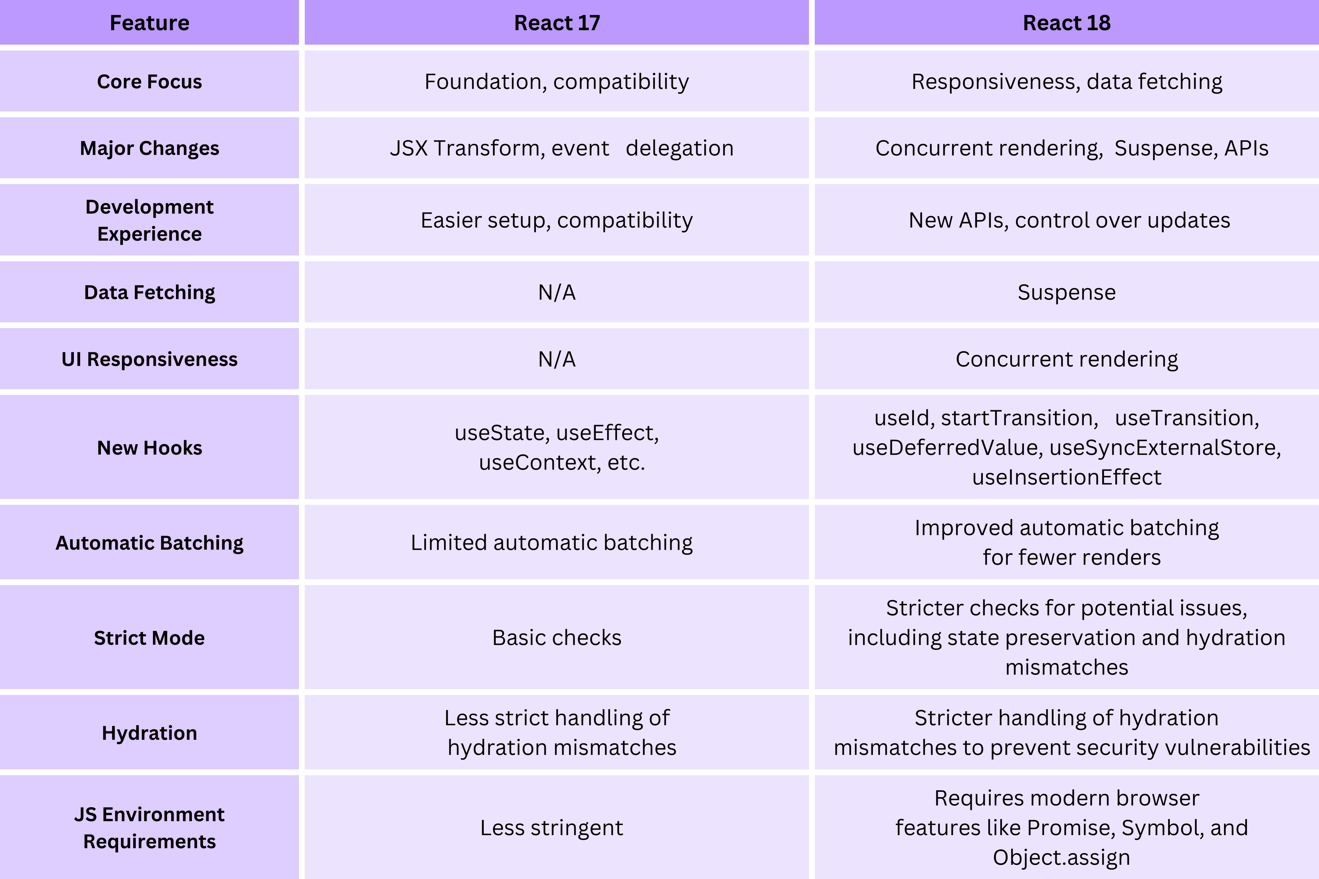 React 17 vs React 18