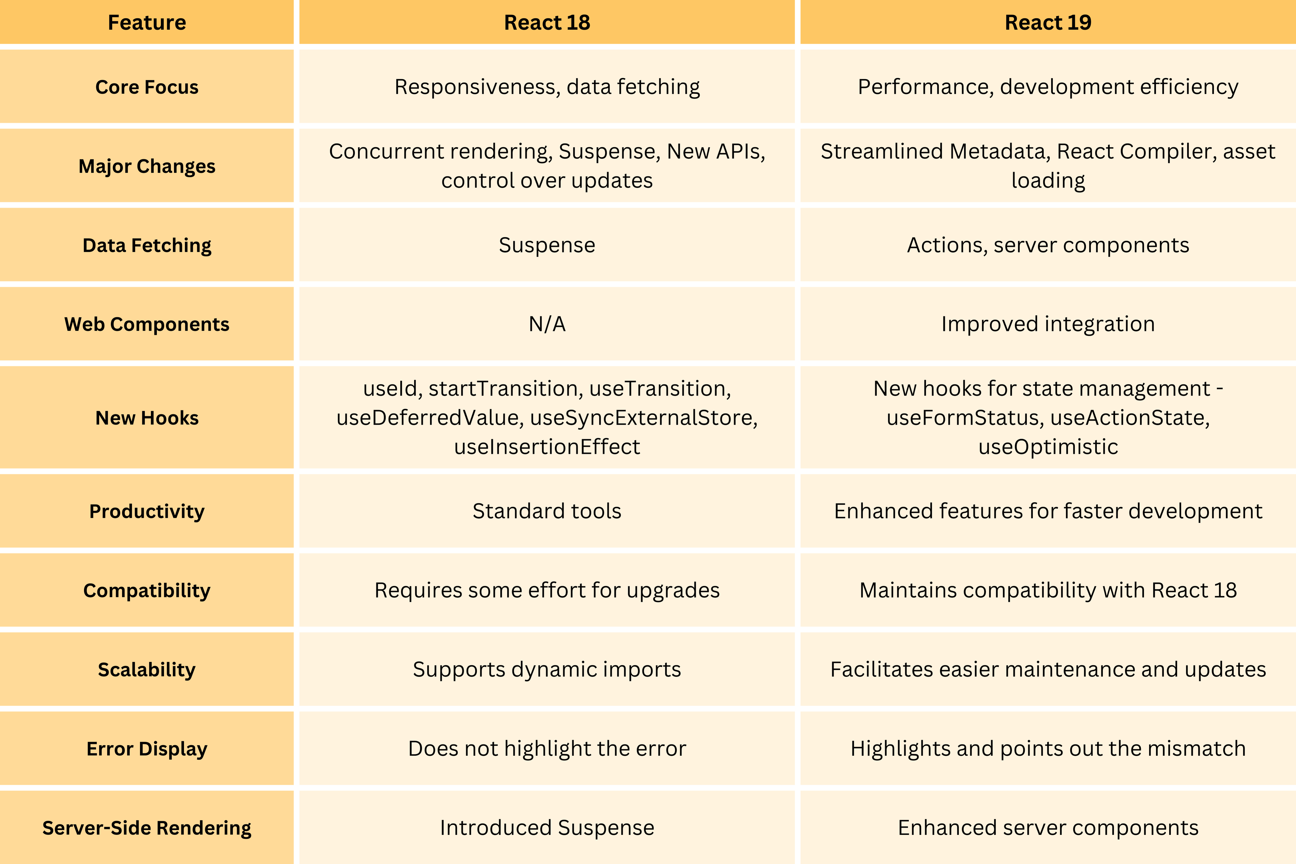 React 18 vs React 19