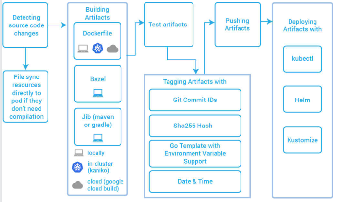 Skaffold workflow steps