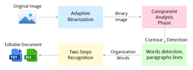 Tesseract OCR architecture