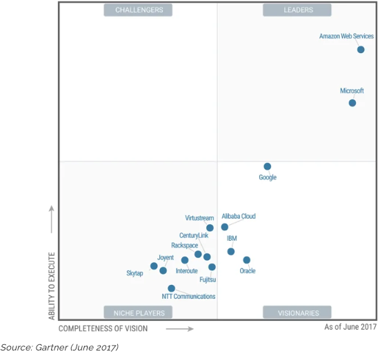 Gartner June 2017 Cloud infrastructure as a service