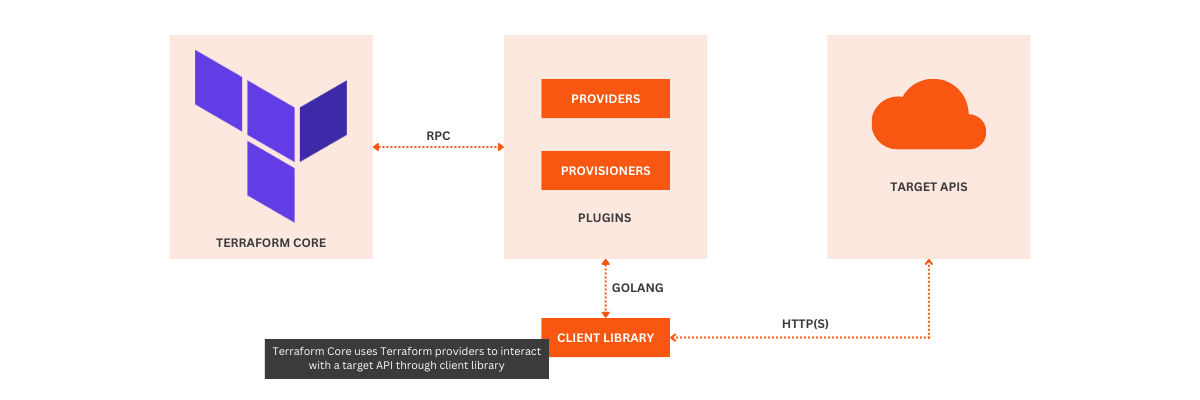 Custom Terraform Provider