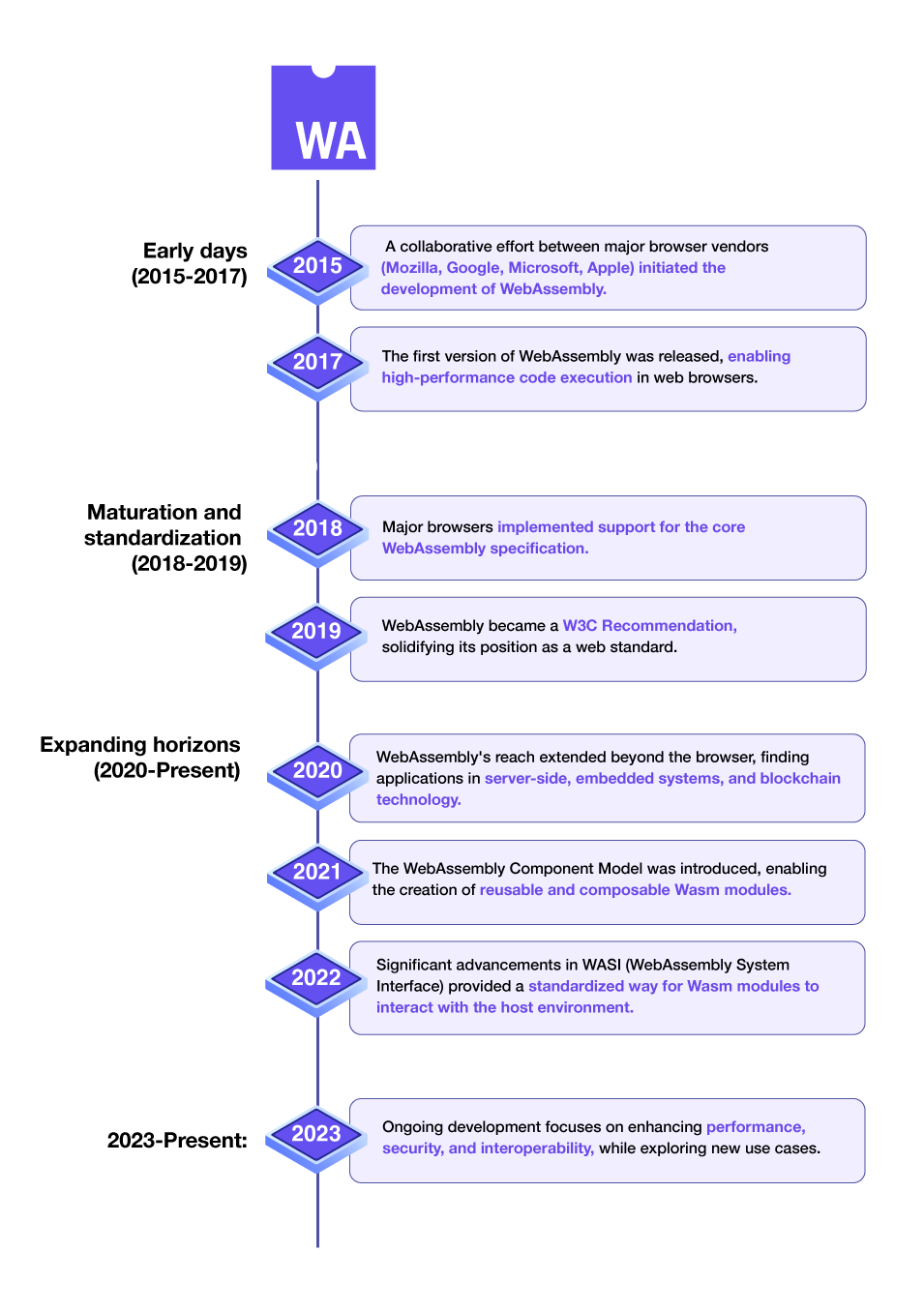 WebAssembly Timeline