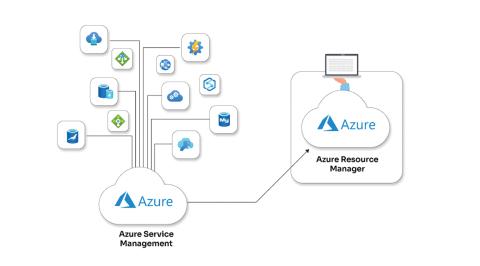 Application Migration from Azure Service Management (Classic) to Azure Resource Manager