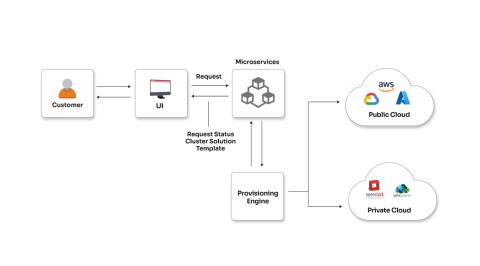 Multi-cloud DB provisioning and replication portal