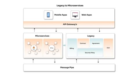 Application Modernization with Microservices and Containers