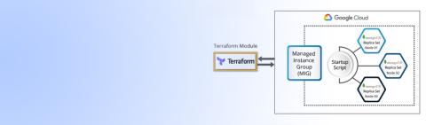 Auto-healing MongoDB replication with Terraform