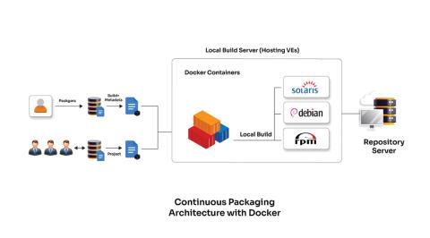 Build Optimisation using Docker for a Leading ADC Vendor