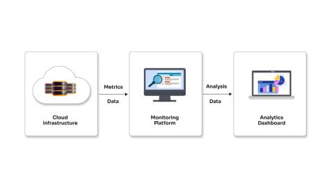 Cloud Monitoring and Analytics Platform