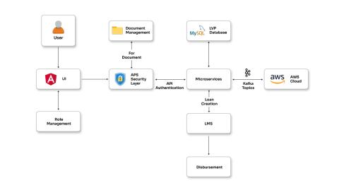 Credit domain and loan management application