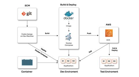 Migrating Microservices to Dockerized Environment