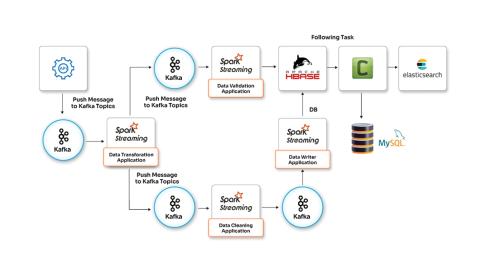 Optimizing data pipeline using Big Data analytics techniques