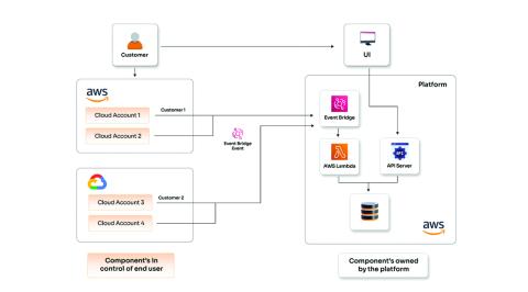 Real-time monitoring automation for a security solution