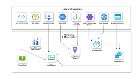 Enhancing Azure Observability For A FinTech Ecosystem