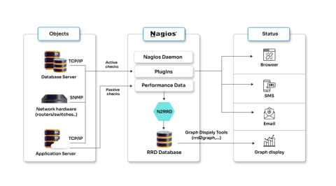 Nagios for Monitoring On-Premises Infrastructure
