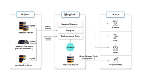 Nagios for monitoring on-premises infrastructure