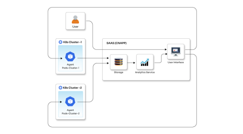Enhancing security solutions for a Kubernetes-based security startup