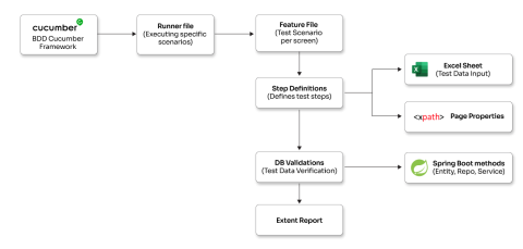 Automation Testing of a Core Banking Application