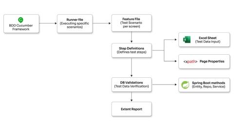 Test Automation of core banking application