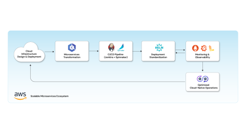 Infra Solutioning Setup Migration to Microservices Architecture